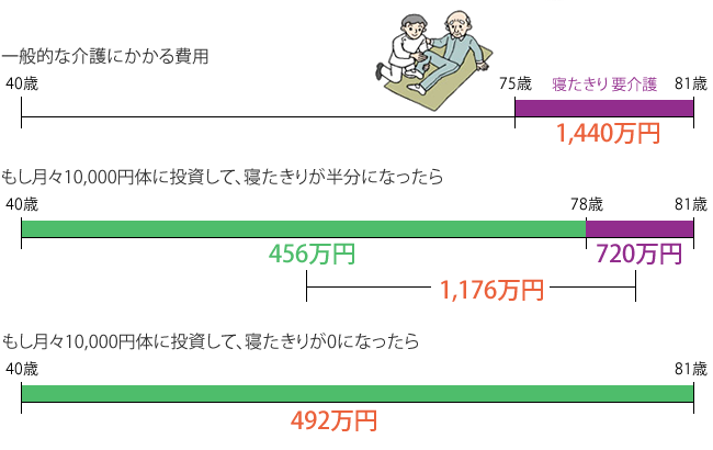 寝たきり