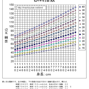 BMI早見表