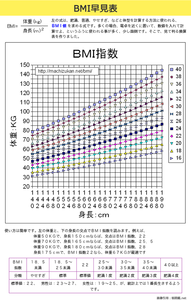 ++ 50 ++ bmi 早見 表 590475 eldridgemendozajp