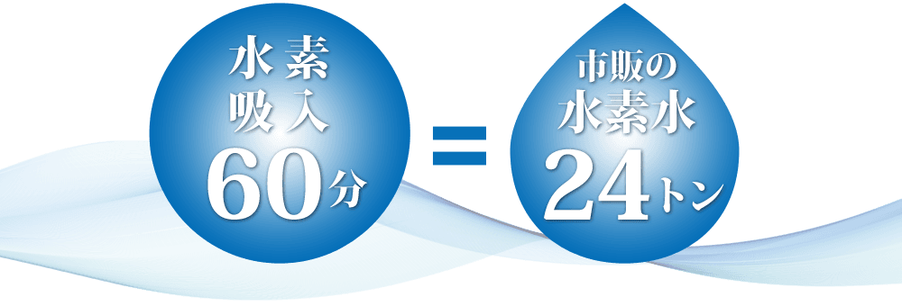 60分の水素吸入で市販の水素水24トン分の摂取に相当します。